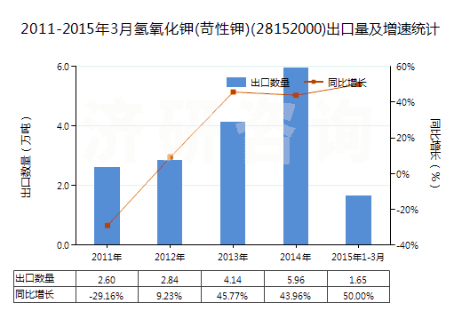2011-2015年3月氫氧化鉀(苛性鉀)(28152000)出口量及增速統(tǒng)計